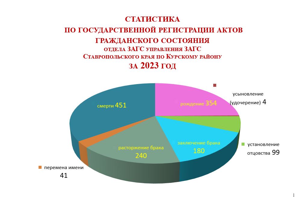 Отдел записи актов гражданского состояния управления записи актов гражданского состояния Ставропольского края по Курскому району.